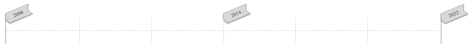 timeline of pro-porters